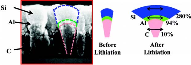 nanoscoop New Nanomaterial Speeds Up Charging by 60 Times