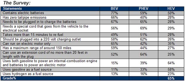 Synovate-Survey Synovate Survey Survey: Americans Confused About PHEVs, EVs and Hybrids