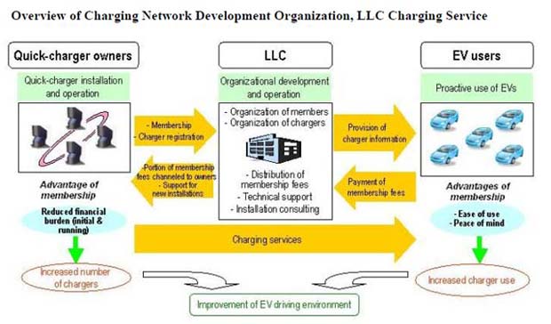 Japan-Quick-Charging_1 Japan Quick Charging 1 Japanese Companies to Establish Membership Based Quick Charging Services