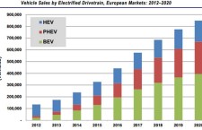 Pike Forecasts 1.8m EVs on European Roads by 2020