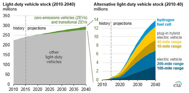 california-zev-program-encourages-adoption-of-zero-emissions-vehicles