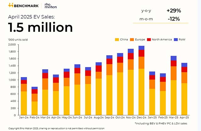 Global EV sales up 29% year-on-year