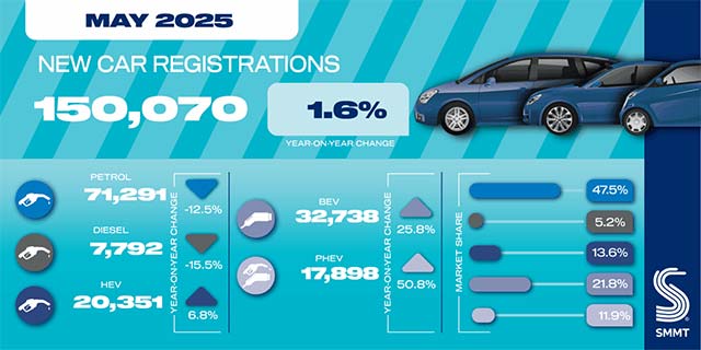 UK: Battery electric car registrations rise over 25% in May