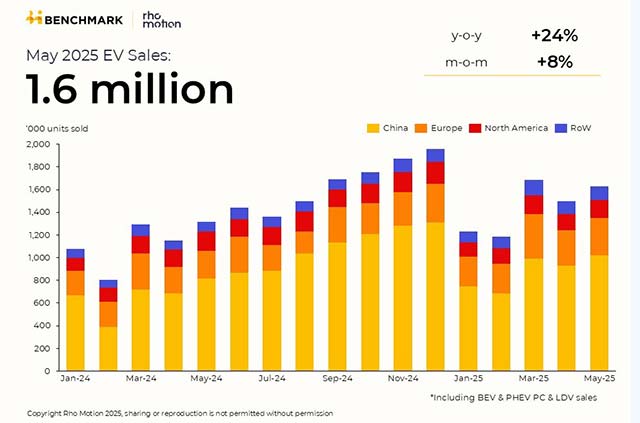 Global EV sales up 24% in May