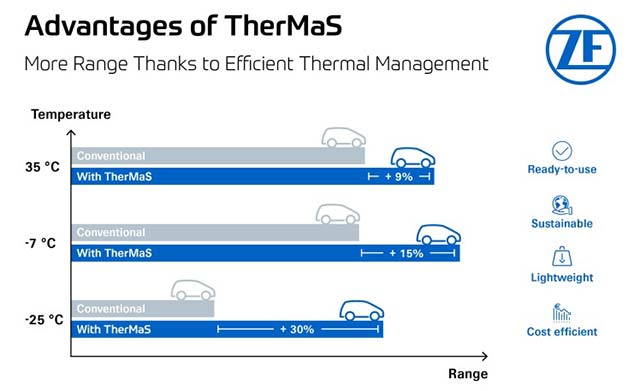 New ZF thermal management system increases range by up to 10 percent