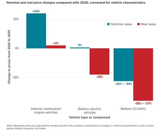 Laut Studie werden Elektroautos bundesweit immer erschwinglicher